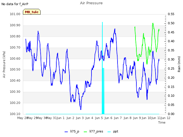plot of Air Pressure