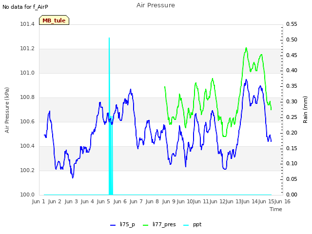 plot of Air Pressure