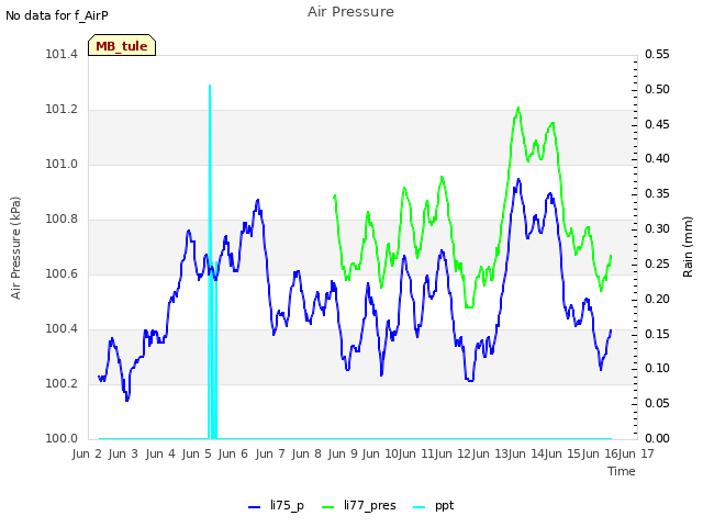 plot of Air Pressure