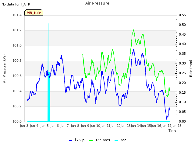 plot of Air Pressure