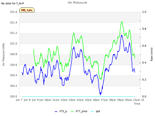 plot of Air Pressure