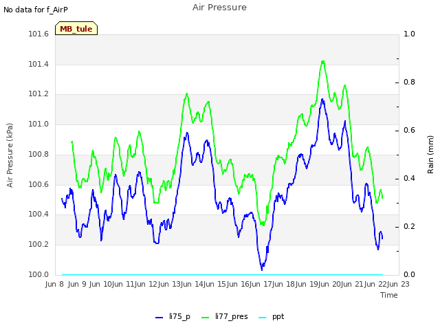 plot of Air Pressure