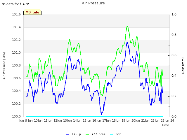 plot of Air Pressure