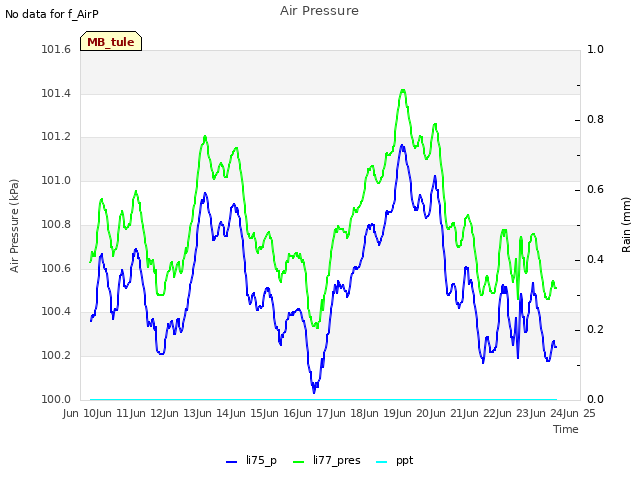 plot of Air Pressure