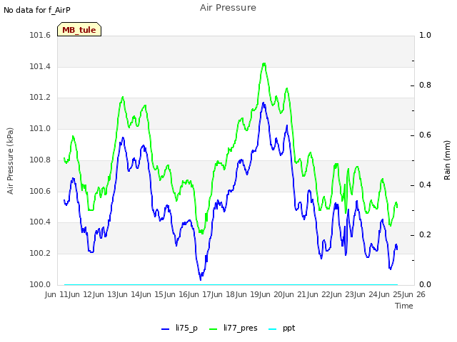 plot of Air Pressure