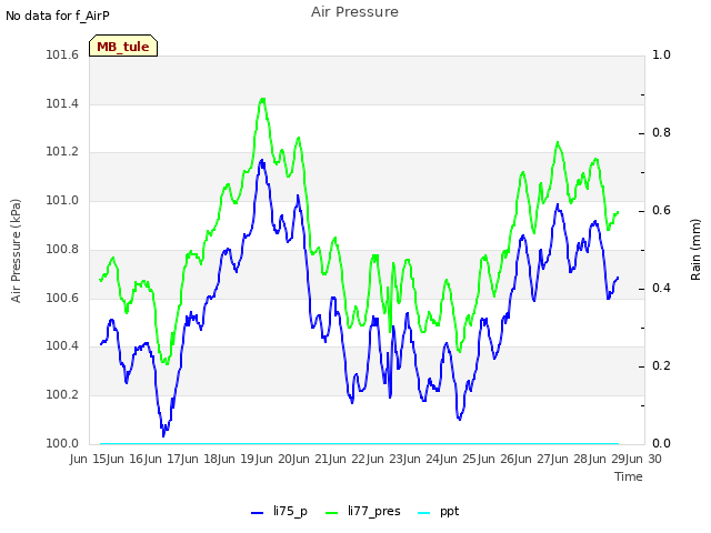 plot of Air Pressure