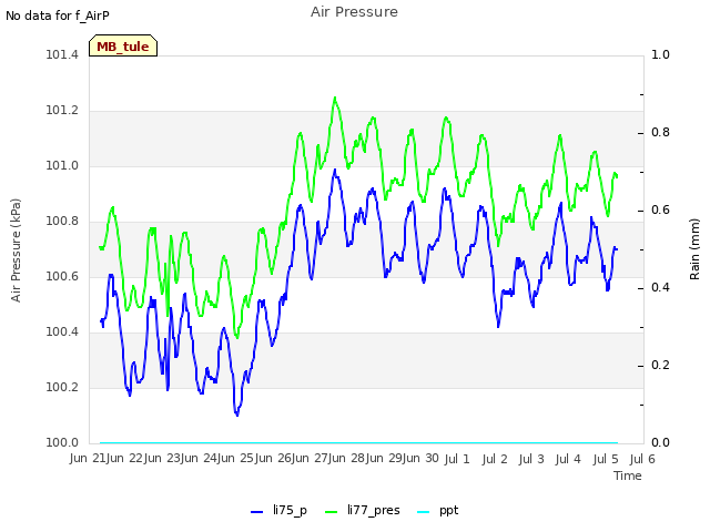 plot of Air Pressure