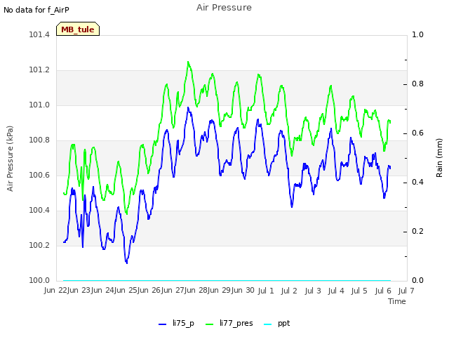 plot of Air Pressure