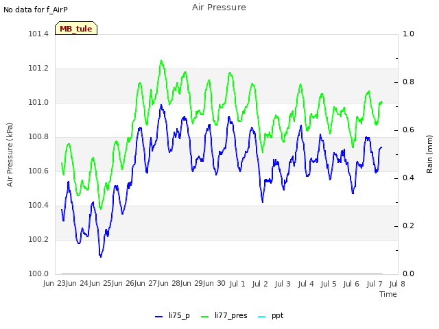 plot of Air Pressure