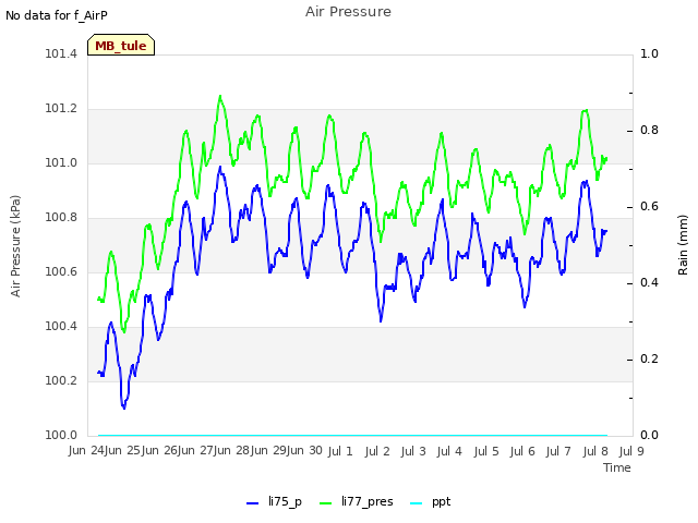 plot of Air Pressure