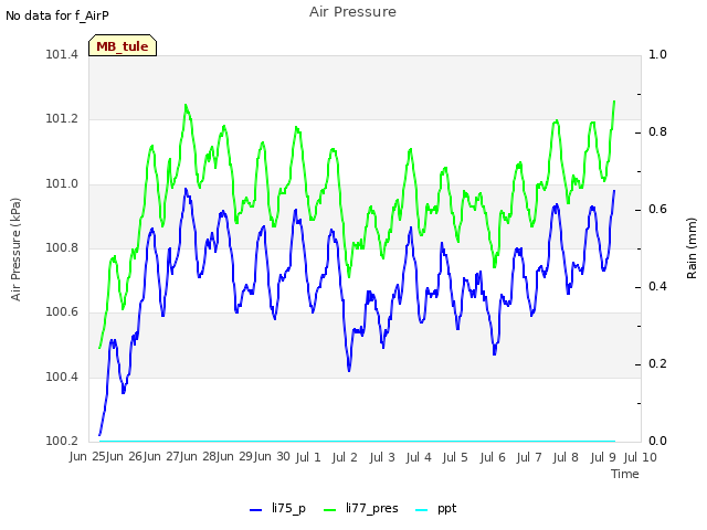 plot of Air Pressure