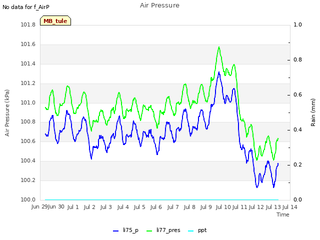 plot of Air Pressure