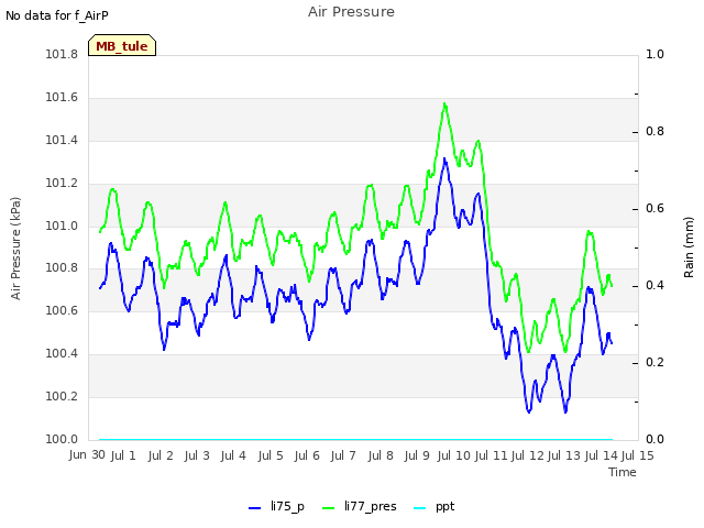 plot of Air Pressure
