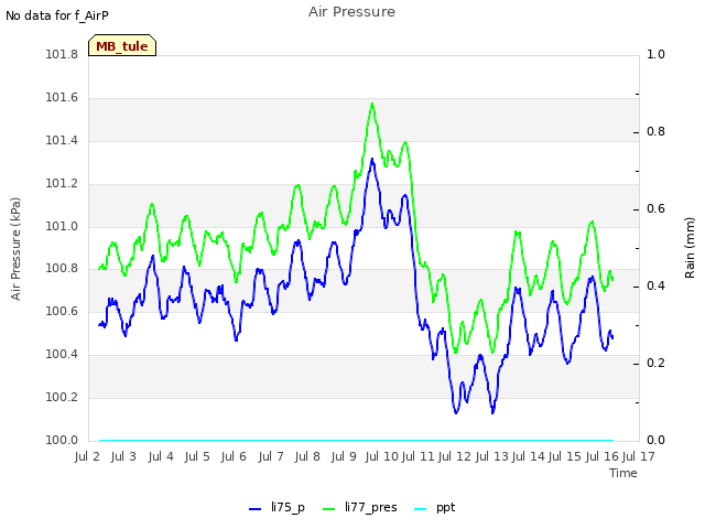 plot of Air Pressure