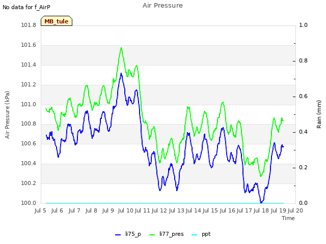 plot of Air Pressure