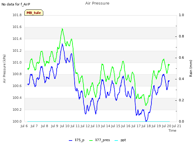 plot of Air Pressure