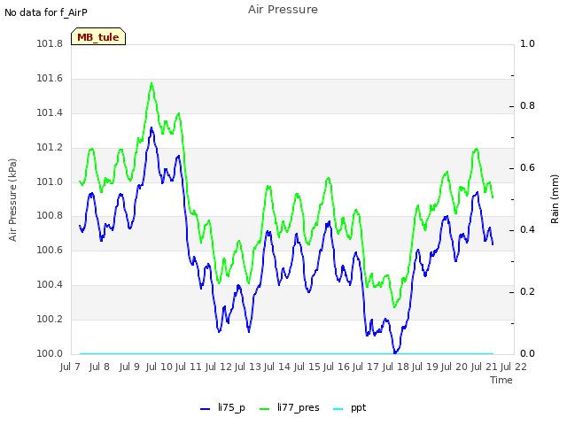 plot of Air Pressure