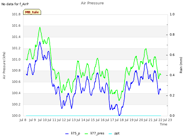 plot of Air Pressure