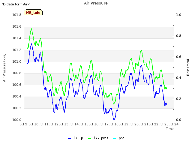 plot of Air Pressure