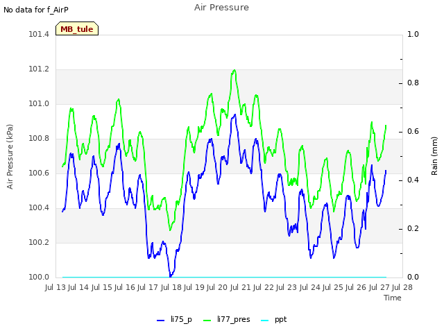 plot of Air Pressure
