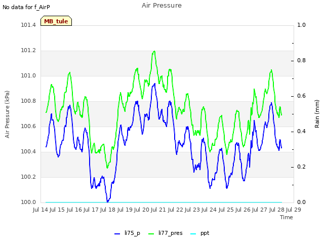 plot of Air Pressure