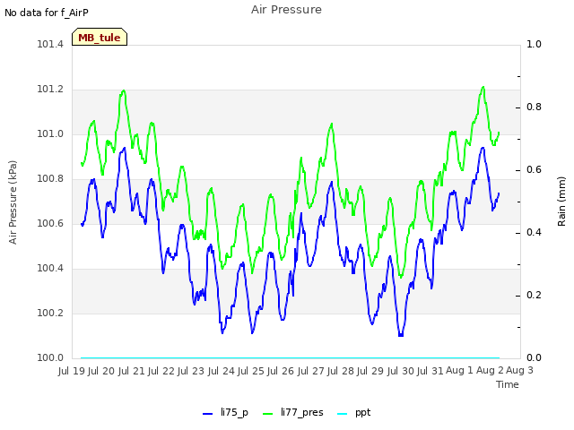 plot of Air Pressure