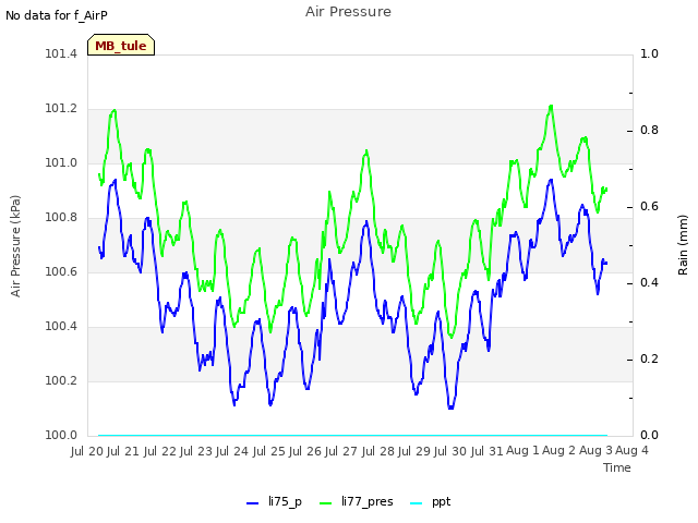 plot of Air Pressure