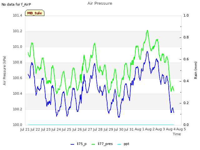 plot of Air Pressure