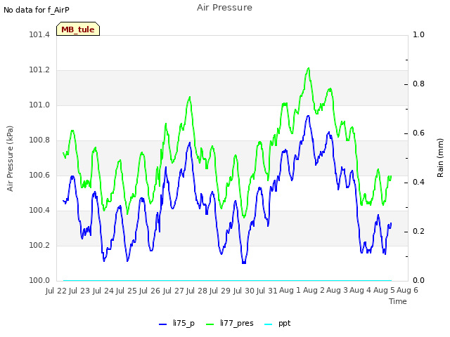 plot of Air Pressure