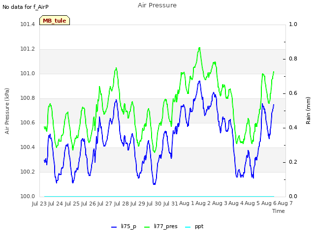 plot of Air Pressure