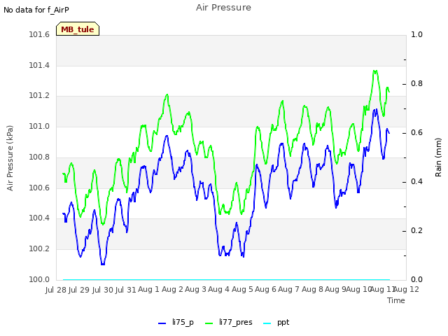 plot of Air Pressure