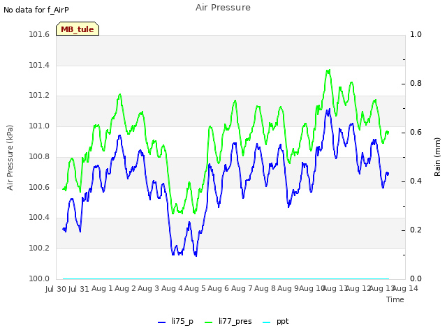 plot of Air Pressure