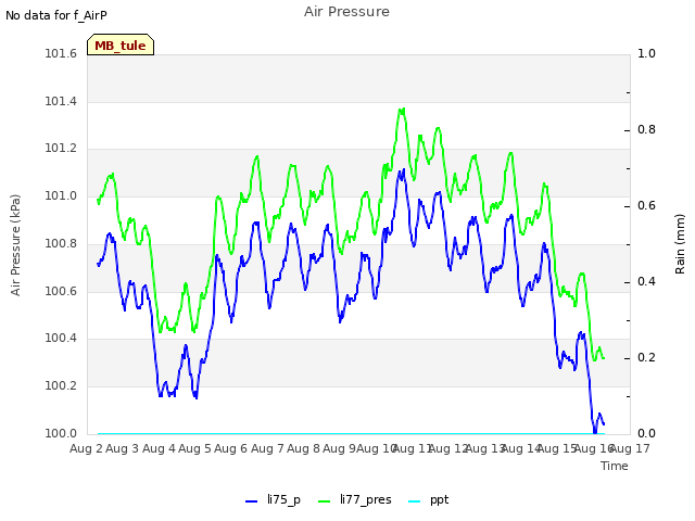 plot of Air Pressure