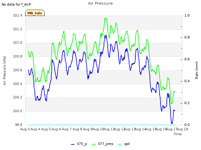 plot of Air Pressure