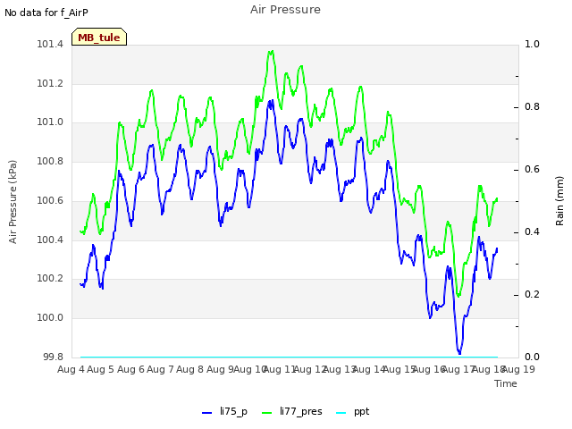 plot of Air Pressure