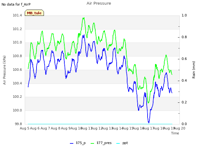 plot of Air Pressure