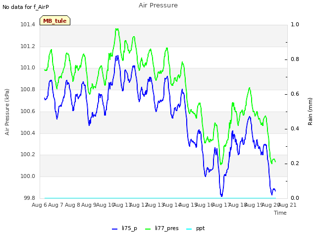 plot of Air Pressure