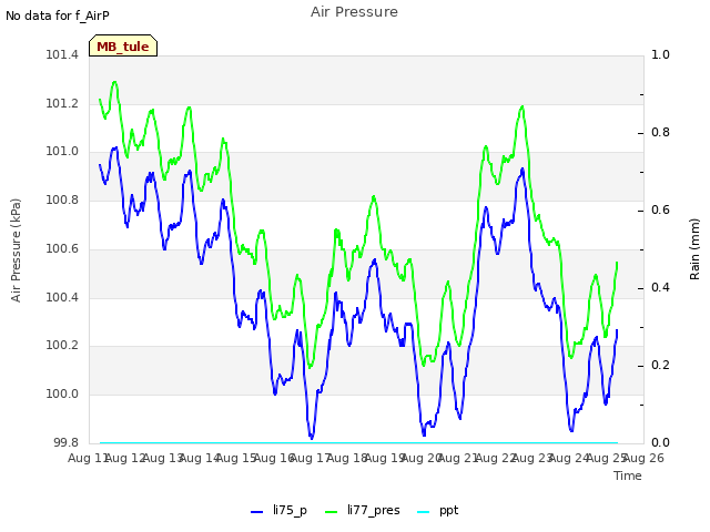 plot of Air Pressure