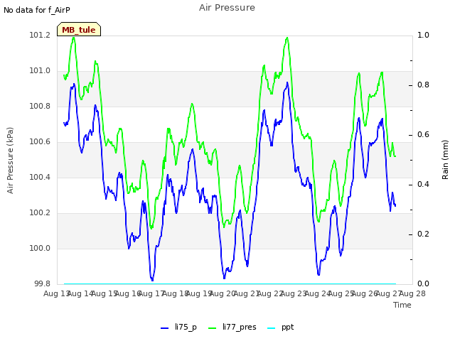 plot of Air Pressure