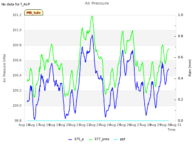 plot of Air Pressure