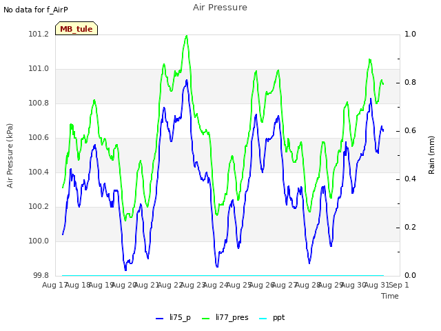 plot of Air Pressure