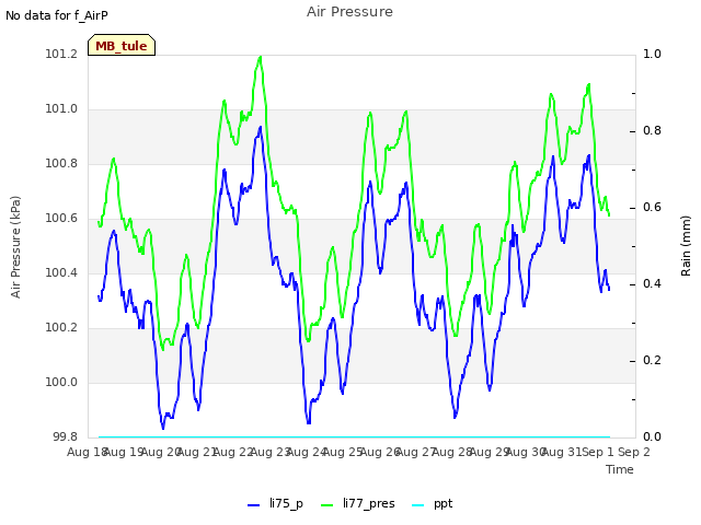 plot of Air Pressure