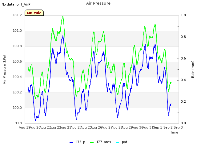 plot of Air Pressure