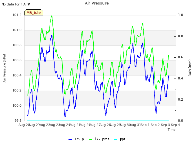 plot of Air Pressure