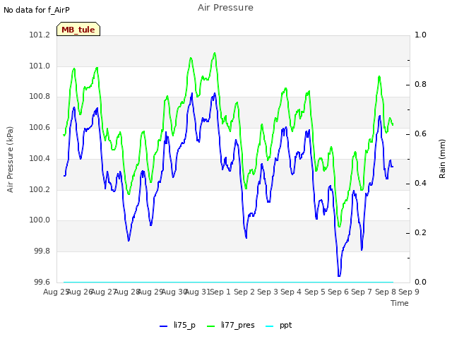 plot of Air Pressure