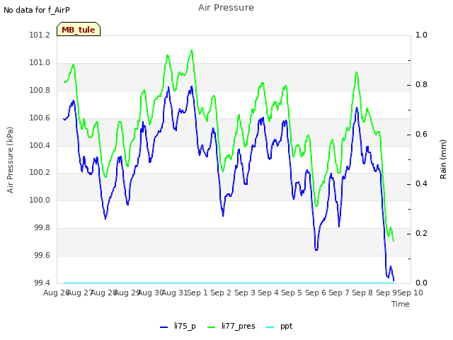 plot of Air Pressure