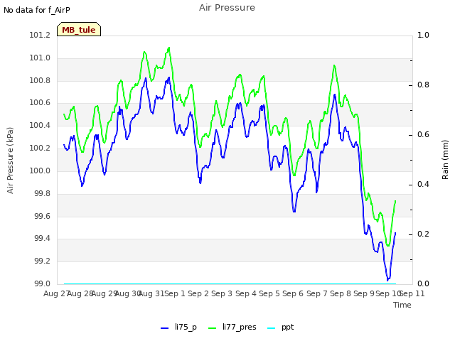 plot of Air Pressure
