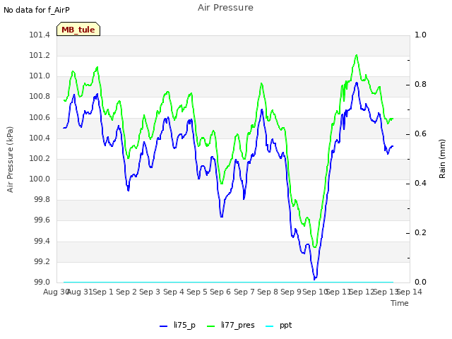 plot of Air Pressure