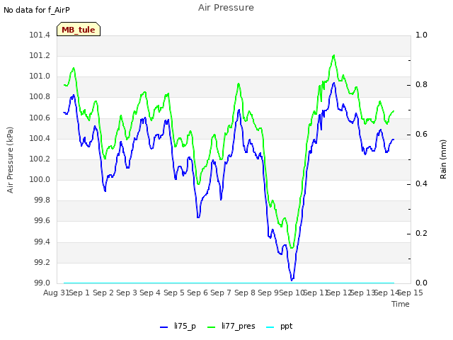 plot of Air Pressure