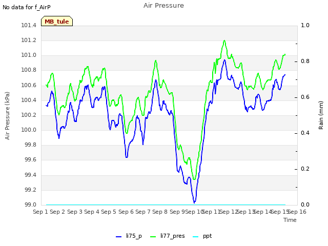 plot of Air Pressure